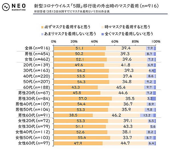 コロナ「5類」移行後のマスク着用について