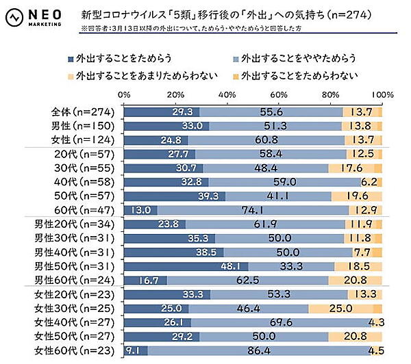 「5類」移行後の外出に対する気持ち