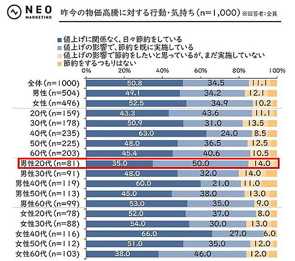 物価高騰に関する行動や気持ち