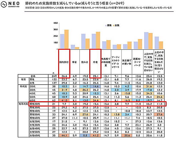 節約のため実施回数を減らしている、または減らそうと思う項目