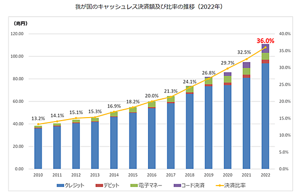 GMOペイメントゲートウェイ OpenAPIタイプ 決済 キャッシュレスの現状と目標