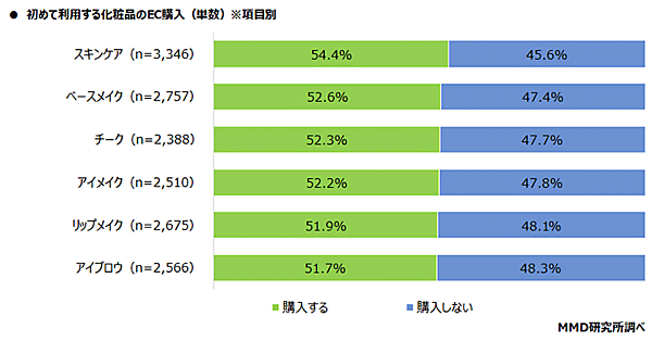 MMD研究所 調査データ 化粧品のEC購入とセルフAI診断に関する調査 初めて使う化粧品のEC購入について