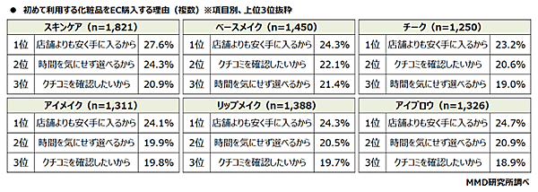 MMD研究所 調査データ 化粧品のEC購入とセルフAI診断に関する調査 初めて使う化粧品をECで購入する理由