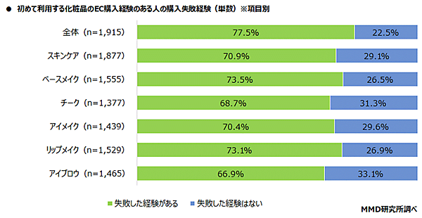 MMD研究所 調査データ 化粧品のEC購入とセルフAI診断に関する調査 初めて使う化粧品をECで購入して失敗した経験があるか