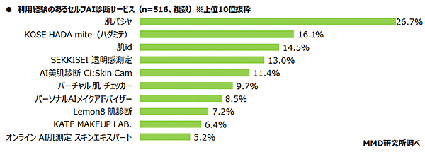 MMD研究所 調査データ 化粧品のEC購入とセルフAI診断に関する調査 利用経験のあるセルフAI診断サービス