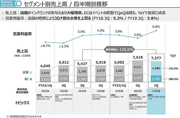 2023年6月期第3四半期の売上高推移。店舗は前年同期比で155%となっている（画像は編集部がアイスタイルの2023年6月期第3四半期 決算説明資料からキャプチャ）