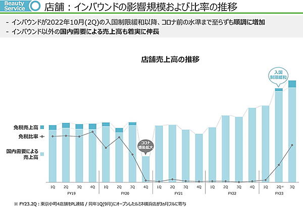 2023年6月期第3四半期までの店舗売上高の推移（画像は編集部がアイスタイルの2023年6月期第3四半期 決算説明資料からキャプチャ）