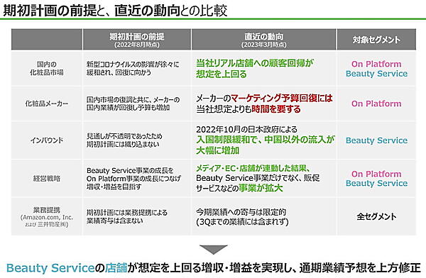店舗の回復は想定を上回って推移している（画像は編集部がアイスタイルの2023年6月期第3四半期 決算説明資料からキャプチャ）