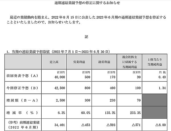 アイスタイルが2023年5月に発表した通期業績予想の上方修正（画像は編集部がアイスタイルの「通期連結業績予想の修正に関するお知らせ」からキャプチャ）