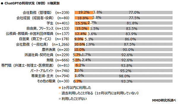 MMD研究所 調査データ ChatGPTに関する調査 ChatGPTの利用状況