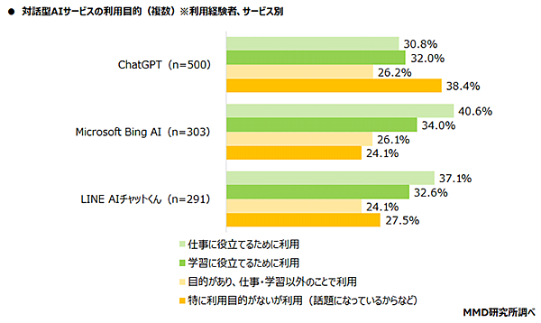 MMD研究所 調査データ ChatGPTに関する調査 対話型AIサービスの利用目的