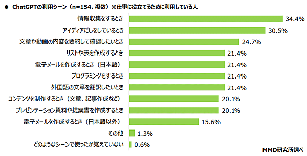 MMD研究所 調査データ ChatGPTに関する調査 仕事におけるChatGPTの利用シーン