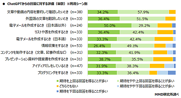 MMD研究所 調査データ ChatGPTに関する調査 ChatGPTからの回答に対する評価