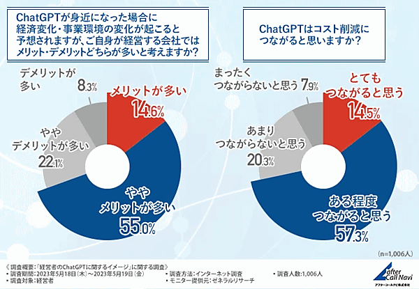 アフターコールナビが経営者を対象に実施した調査「経営者のChatGPTに関するイメージ」
