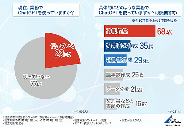 アフターコールナビが経営者を対象に実施した調査「経営者のChatGPTに関するイメージ」