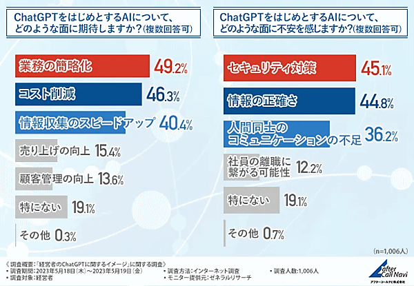 アフターコールナビが経営者を対象に実施した調査「経営者のChatGPTに関するイメージ」