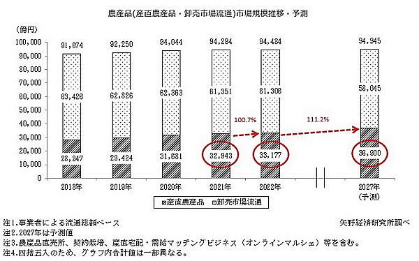 農産品の市場規模推移と予測