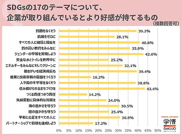 SDGsのテーマのうち、企業が取り組んでいると好感が持てるもの