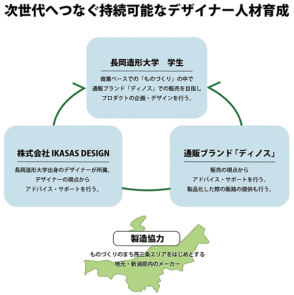 DINOS CORPORATION（ディノス）は6月から、長岡造形大学においてプロダクトデザインに関する産学連携プロジェクトをスタート