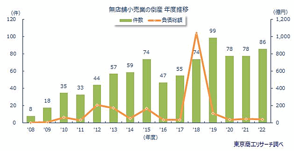 東京商工リサーチの「TSRデータインサイト」によると、2022年度の「無店舗小売業」の倒産件数（負債1000万円以上）は前年度比10.2%増の86件で、3年ぶりに前年度を上回った　無店舗小売業の倒産に関する年度推移