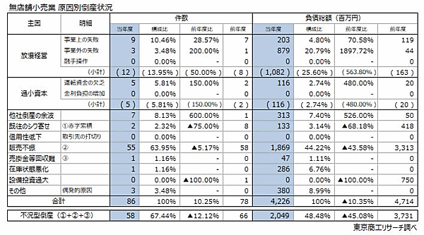 東京商工リサーチの「TSRデータインサイト」によると、2022年度の「無店舗小売業」の倒産件数（負債1000万円以上）は前年度比10.2%増の86件で、3年ぶりに前年度を上回った　無店舗小売業の倒産原因