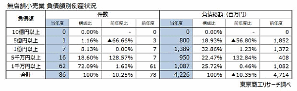 東京商工リサーチの「TSRデータインサイト」によると、2022年度の「無店舗小売業」の倒産件数（負債1000万円以上）は前年度比10.2%増の86件で、3年ぶりに前年度を上回った　負債額別倒産状況