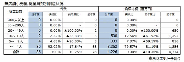 東京商工リサーチの「TSRデータインサイト」によると、2022年度の「無店舗小売業」の倒産件数（負債1000万円以上）は前年度比10.2%増の86件で、3年ぶりに前年度を上回った　従業員数別倒産状況