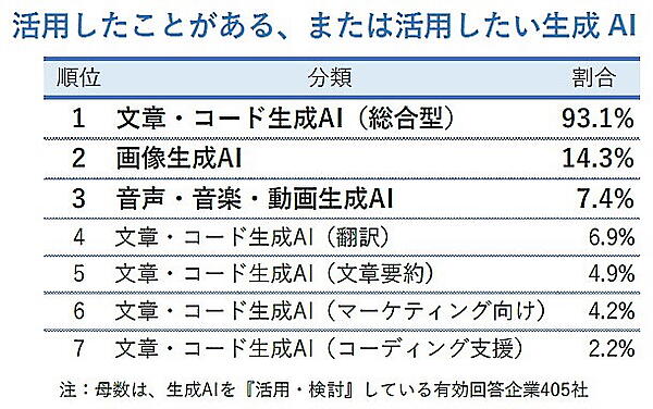 「活用したことがある」または「活用したい」生成AIの分類