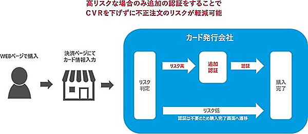 不正利用の疑いがある場合のみ追加認証をする