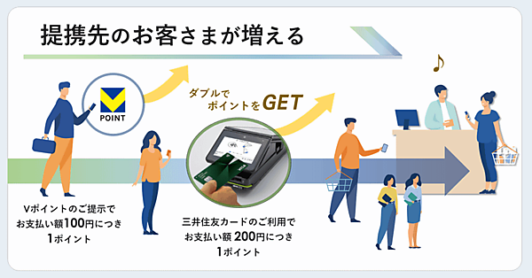 カルチュア・コンビニエンス・クラブ（CCC）、CCCMKホールディングス（CCMKHD）、三井住友フィナンシャルグループ（SMFG）、三井住友カード（SMCC）は、SMBCグループの「Vポイント」とCCCグループが提供する「Tポイント」を統合し、新たな「Vポイント」として2024年春をめどに提供を始める