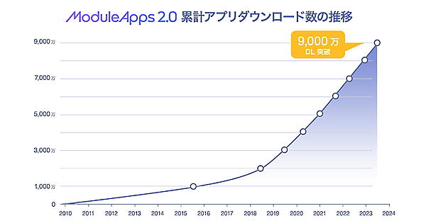「ModuleApps2.0」は23年6月に9000万ダウンロードを突破した