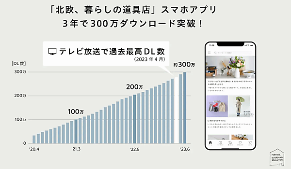 クラシコムが提供するライフカルチャープラットフォーム「北欧、暮らしの道具店」のスマホアプリが、2020年4月の提供開始から約3年で300万ダウンロード（DL）を突破