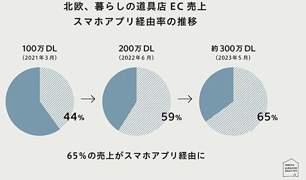 クラシコムが提供するライフカルチャープラットフォーム「北欧、暮らしの道具店」のスマホアプリが、2020年4月の提供開始から約3年で300万ダウンロード（DL）を突破　EC売上推移