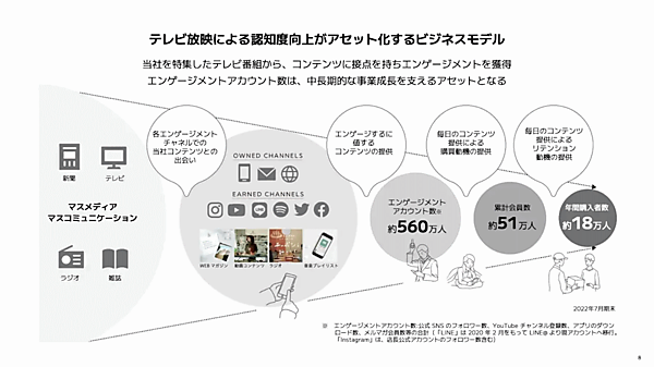 クラシコムのビジネスモデル