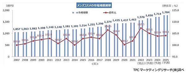 メンズコスメの市場規模推移　TPCマーケティングリサーチの調査