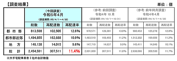 国土交通省が公表した「宅配便再配達実態調査」によると、2023年4月の再配達率は約11.4%