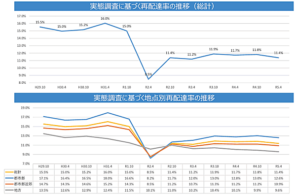 国土交通省が調査している再配達率の推移