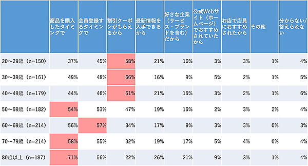 年齢別の「企業のメールマガジンに登録するきっかけ」