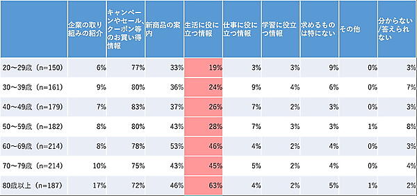 年齢別の「メールマガジンに求めるもの」
