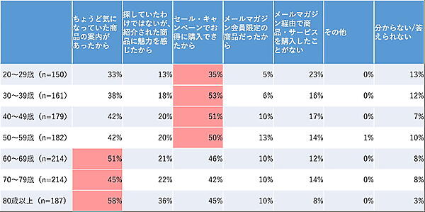 年代別の「メルマガ経由で商品やサービスを購入・申し込みした理由」