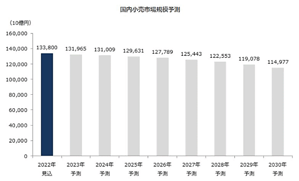 矢野経済研究所が発表した国内小売市場の調査結果によると、2030年の国内小売市場規模は2022年と比べて約14%減の114兆9770億円になると予測