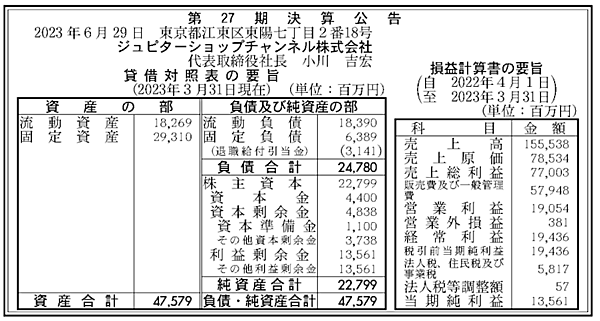 24時間365日生放送のショッピング専門チャンネル「ショップチャンネル」を運営するテレビ通販最大手ジュピターショップチャンネルの2023年3月期（2022年4月～2023年3月）売上高は前期比1.2%減の1555億3800万円だった