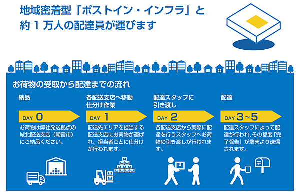 セイノーホールディングスの100％子会社でメール便事業などを手がける地区宅便は7月1日から、ポスト投函できる小荷物を1個120円でポスト員配送するサービスを始めた