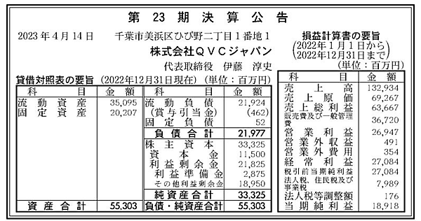 TV通販2位のQVCジャパンの2022年12月期業績は第23期決算公告