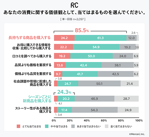 メルカリ リコマース総合研究所 リユース 消費の価値について