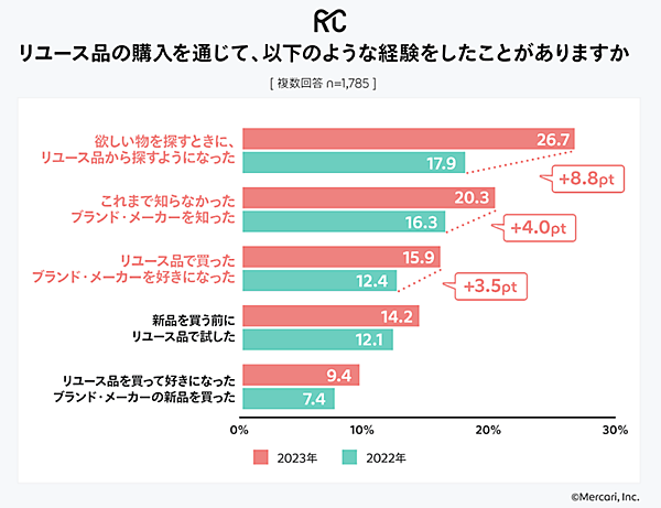 メルカリ リコマース総合研究所 リユース リユース品の購入を通じて経験したこと