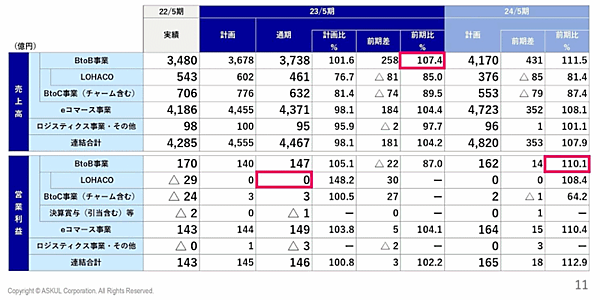 アスクルの2023年5月期連結業績