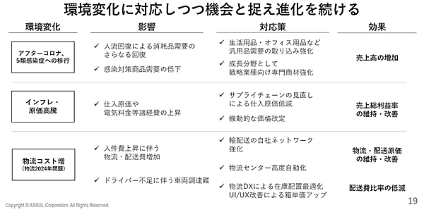 アスクルは、アフターコロナ、インフレ・原価高騰、物流コスト増といった外部環境の変化を成長機会と捉え、変化対応で進化を続けていく方針