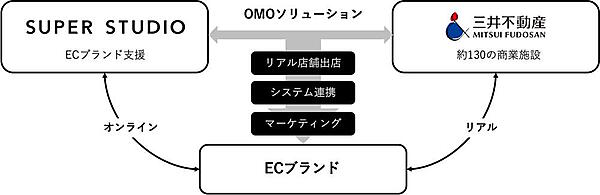 SUPER STUDIOと三井不動産が提供するOMOソリューション