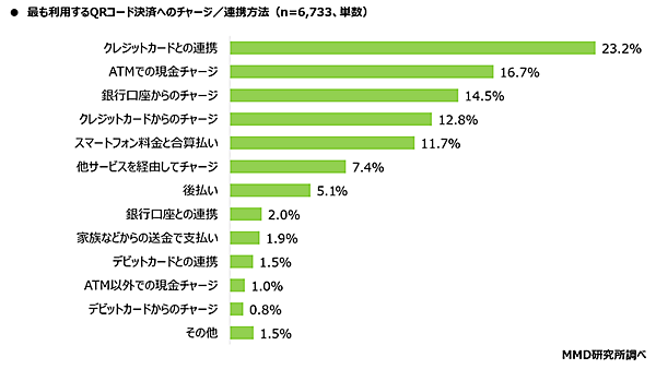 MMD研究所 QRコード決済サービスのチャージ／連携方法に関する調査 メイン利用しているQRコード決済に最も利用しているチャージ方法・連携方法
